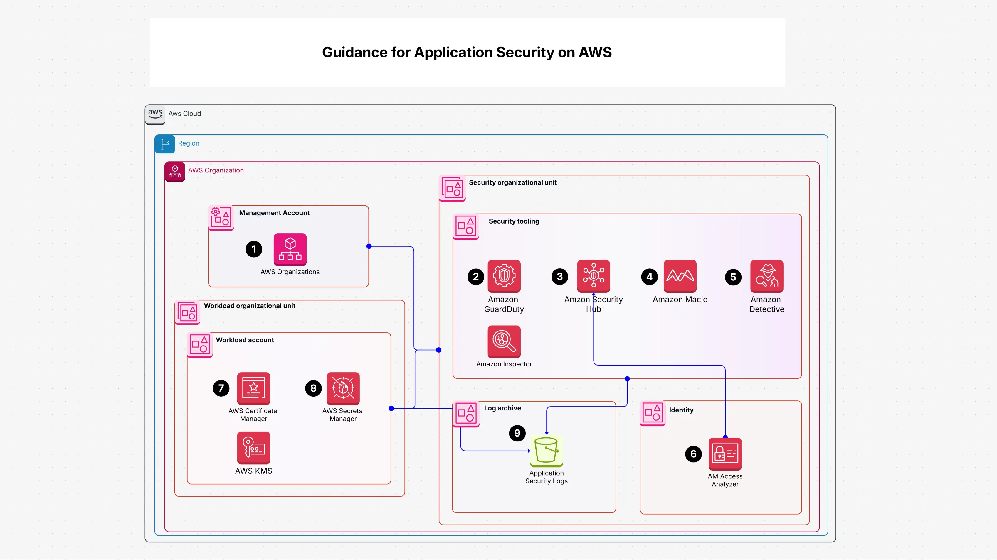 Guidance for Application Security on AWS Template